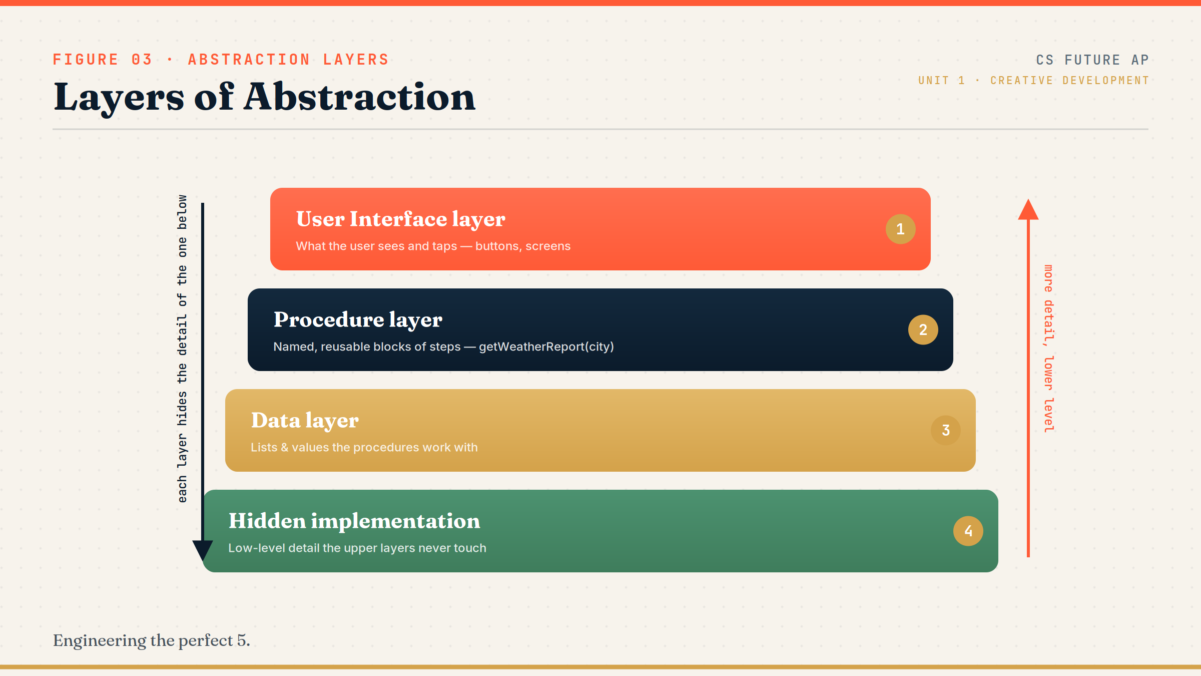 Stacked layers from top to bottom: User Interface layer, Procedure layer, Data layer, and Hidden implementation details, with higher layers resting on lower ones