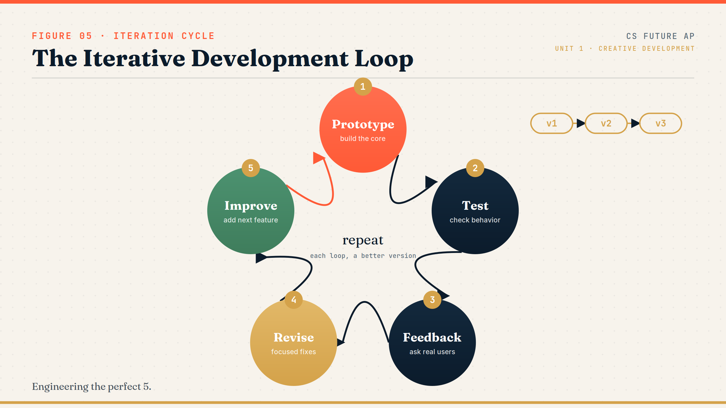 Circular cycle showing Prototype leading to Test, then Feedback, then Revise, then Improve, then looping back to Prototype to repeat