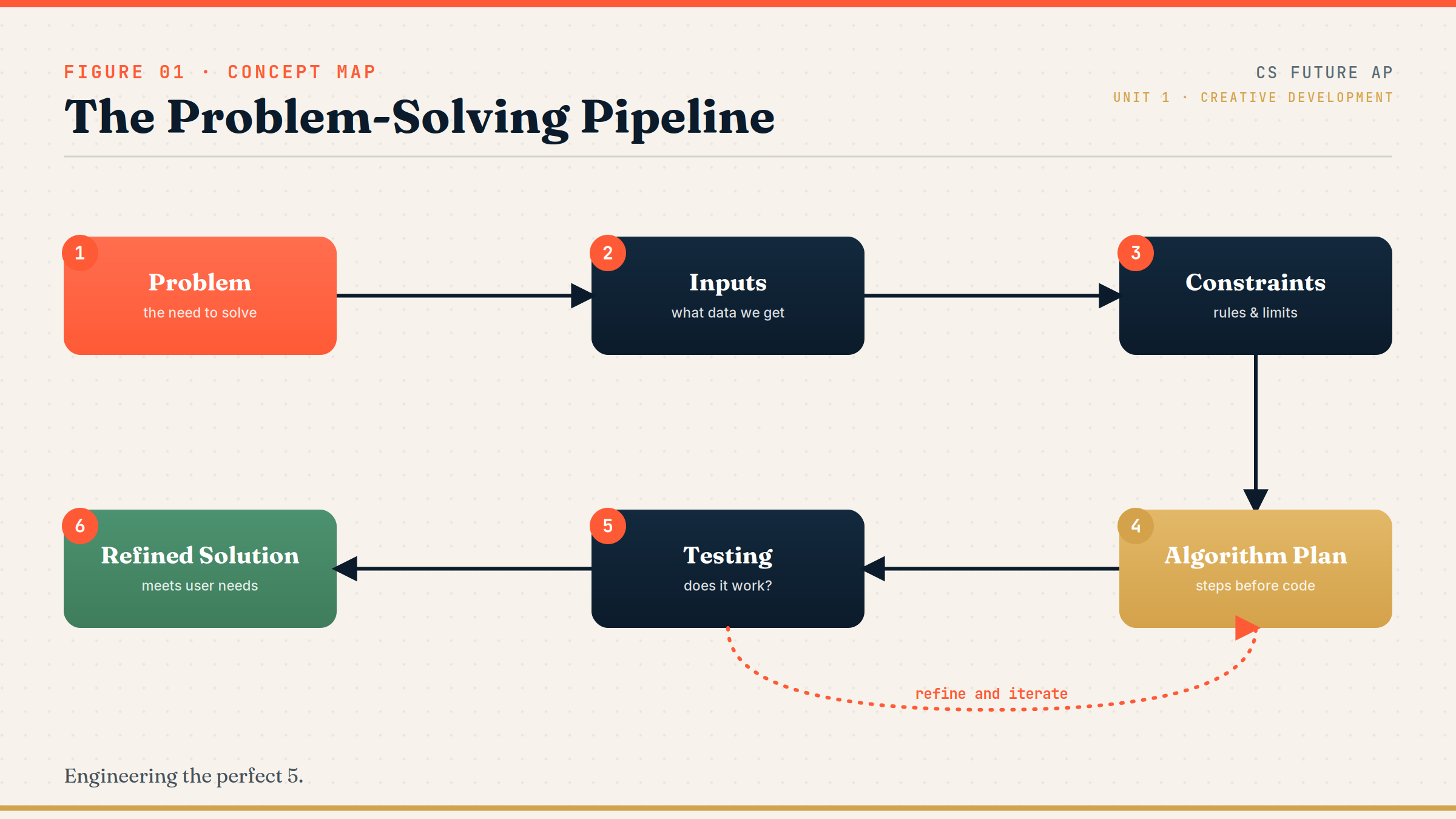 Flow map showing Problem leading to Inputs, then Constraints, then Algorithm Plan, then Testing, then Refined Solution, with an arrow looping back from Testing to the Plan stage