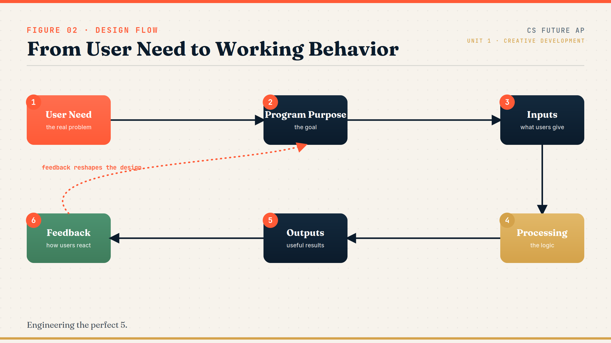 Horizontal flow diagram: User Need leads to Program Purpose, then Inputs, then Processing, then Outputs, then Feedback, with feedback looping back toward purpose