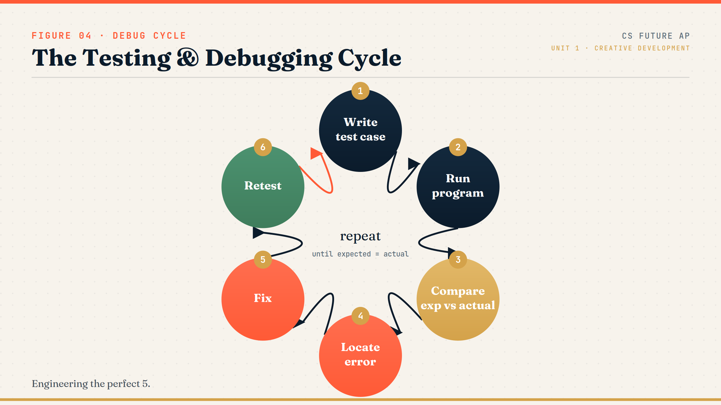 Circular diagram: Write test case, then Run program, then Compare expected vs actual, then Locate error, then Fix, then Retest, looping back to the start
