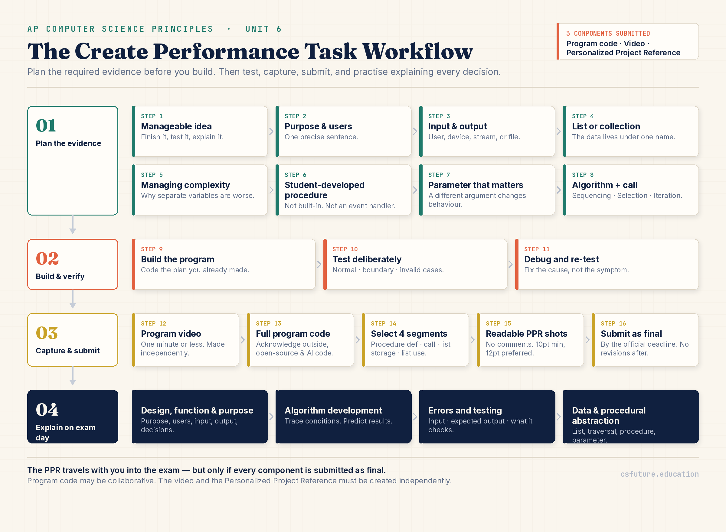 Workflow from idea selection through planning, programming, testing, video creation, Personalized Project Reference evidence selection, final submission, and written-response preparation.